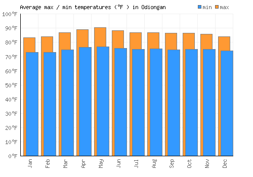 Odiongan average minimum / maximum temperatures (Fahrenheit)