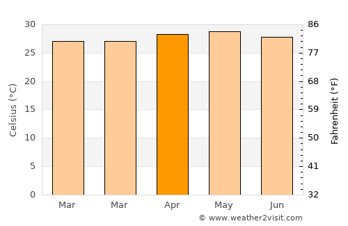 Odiongan average temperature in April