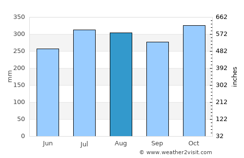 Odiongan average rain in August