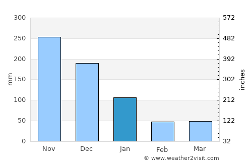 Odiongan average rain in January