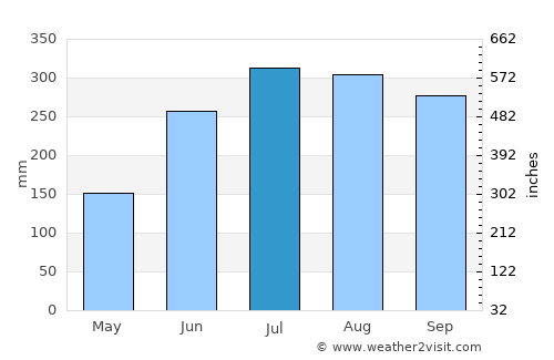 Odiongan average rain in July