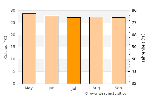 Odiongan average temperature in July