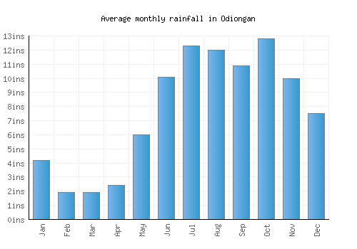 Odiongan monthly rainfall chart (inches)