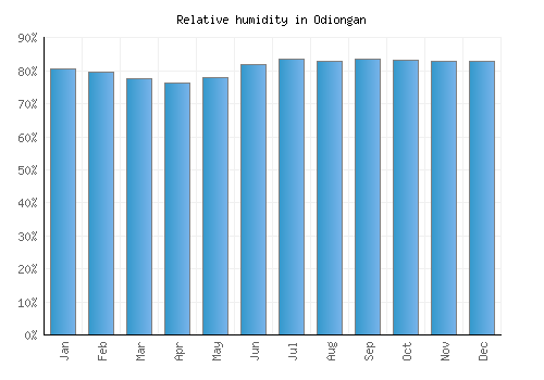 Odiongan relative humidity averages