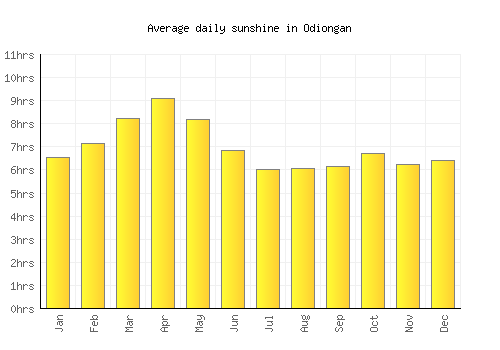 Odiongan average daily sunshine chart