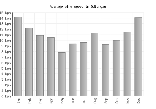Odiongan average winspeed by month (km/h)