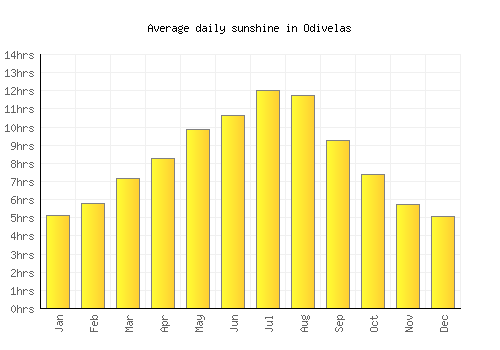 Odivelas average daily sunshine chart