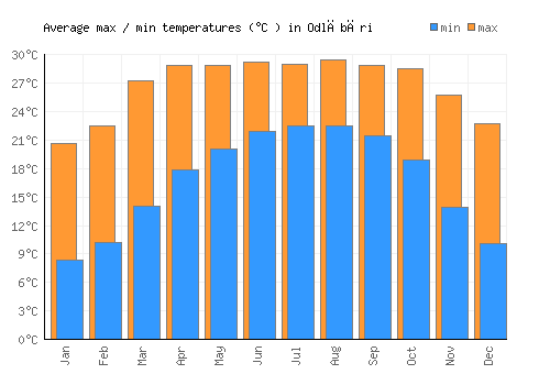 Odlābāri average minimum / maximum temperatures (Celsius)