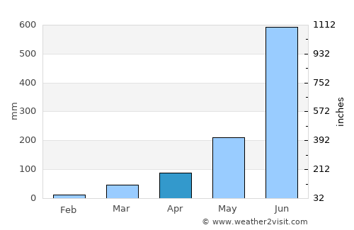 Odlābāri average rain in April