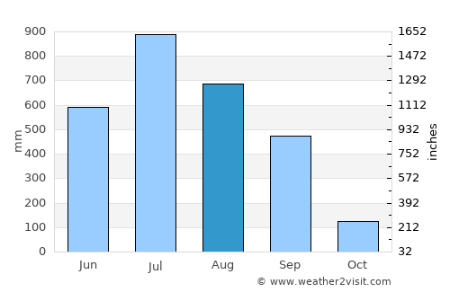 Odlābāri average rain in August