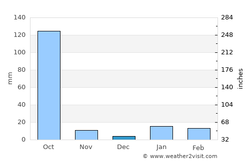 Odlābāri average rain in December
