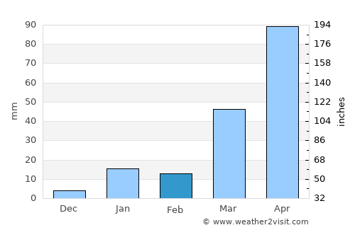 Odlābāri average rain in February