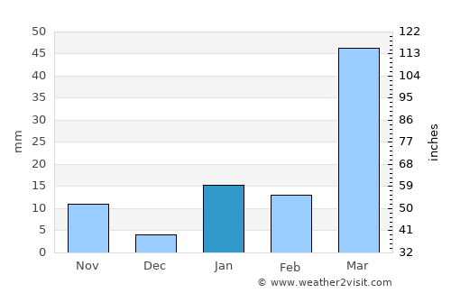 Odlābāri average rain in January