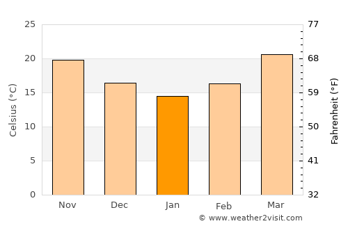 Odlābāri average temperature in January