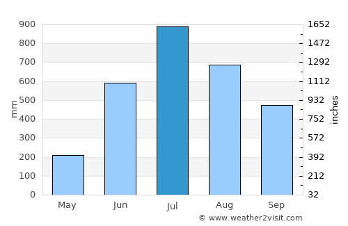 Odlābāri average rain in July