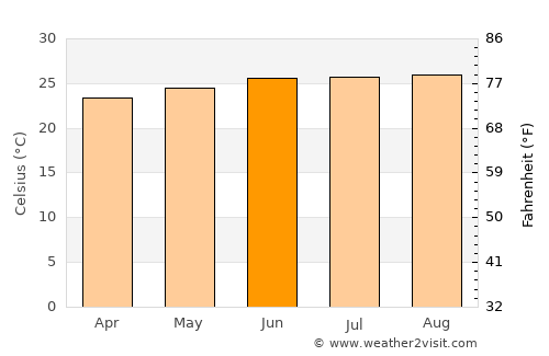 Odlābāri average temperature in June