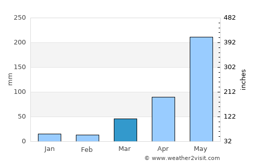 Odlābāri average rain in March