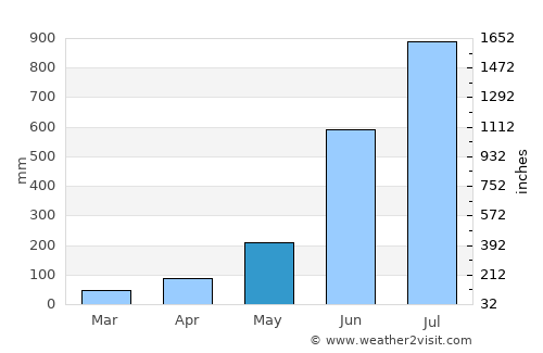 Odlābāri average rain in May