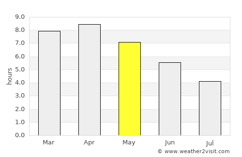 Odlābāri average rain in May