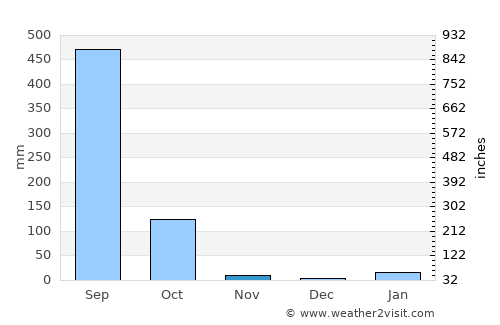 Odlābāri average rain in November