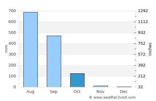 Odlābāri average rain in October