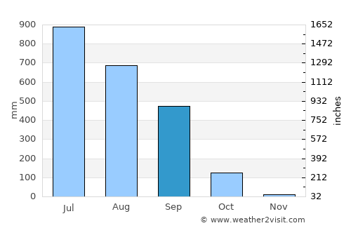 Odlābāri average rain in September
