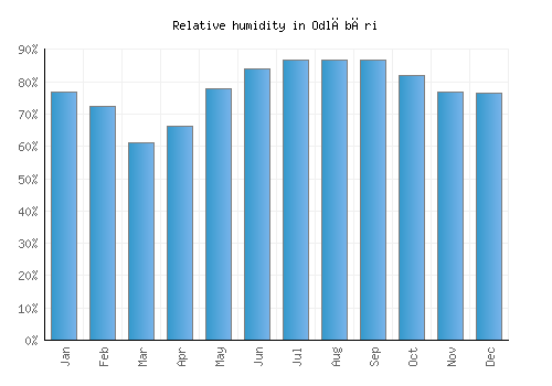 Odlābāri relative humidity averages