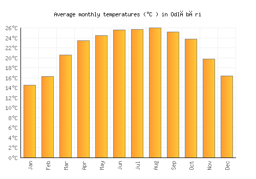 Odlābāri average temperature chart (Celsius)