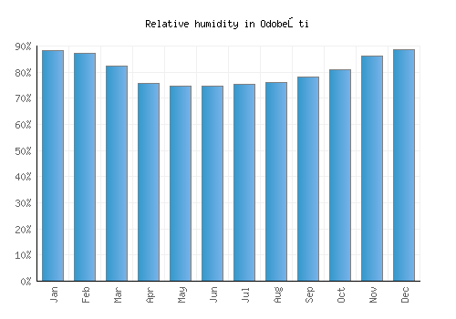 Odobeşti relative humidity averages