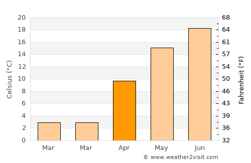 Odobeşti average temperature in April