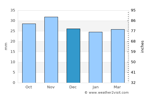 Odobeşti average rain in December