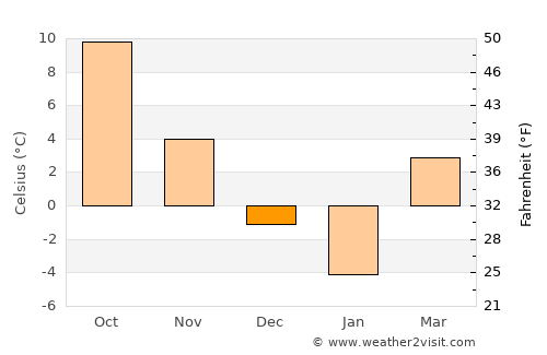 Odobeşti average temperature in December