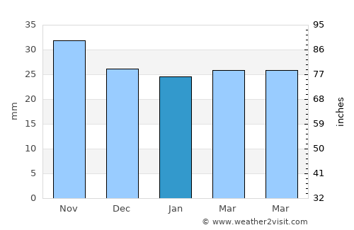 Odobeşti average rain in January