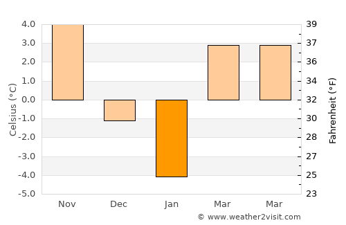 Odobeşti average temperature in January