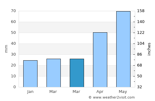 Odobeşti average rain in March