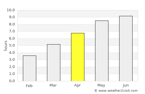 Odoreu average rain in April