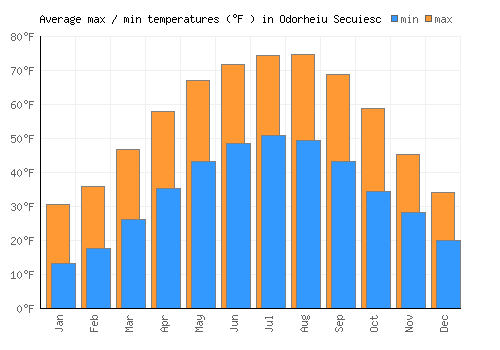 Odorheiu Secuiesc average minimum / maximum temperatures (Fahrenheit)