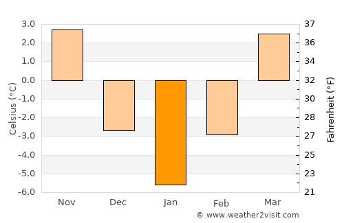 Odorheiu Secuiesc average temperature in January