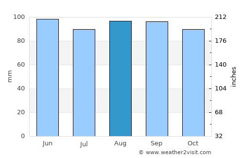 Odra average rain in August