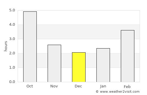 Odra average rain in December