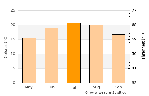 Odra average temperature in July