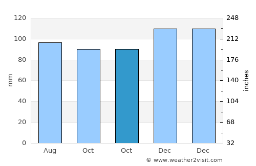 Odra average rain in October