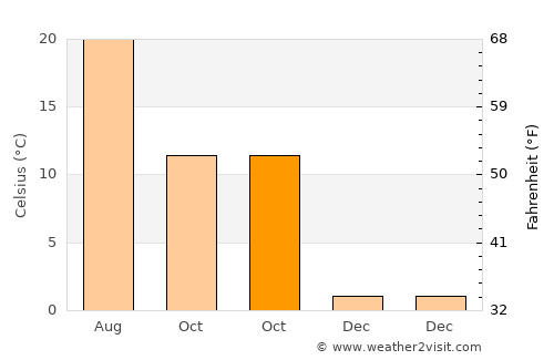 Odra average temperature in October