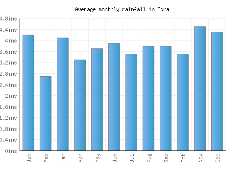 Odra monthly rainfall chart (inches)