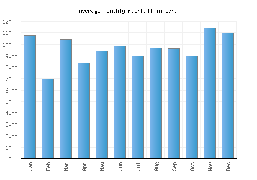 Odra monthly rainfall chart (mm)