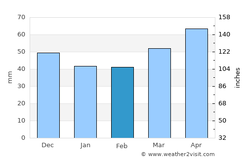 Odranci average rain in February