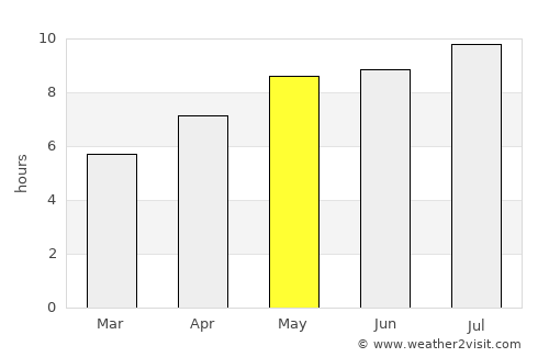 Odranci average rain in May