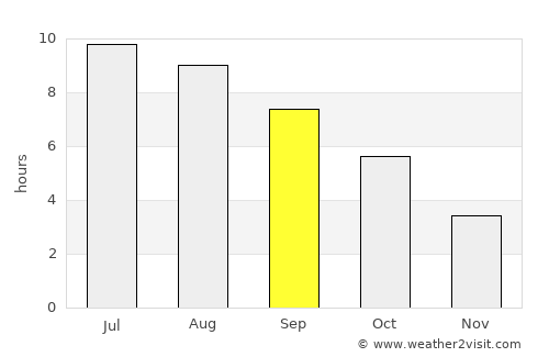 Odranci average rain in September