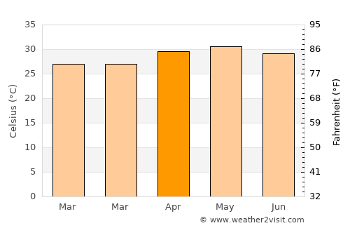 Odugattūr average temperature in April