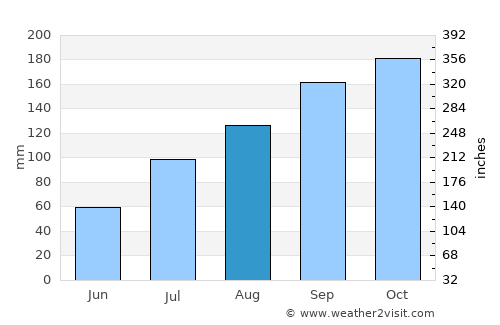 Odugattūr average rain in August